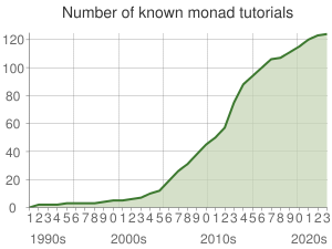 Monad-tutorials-chart.png