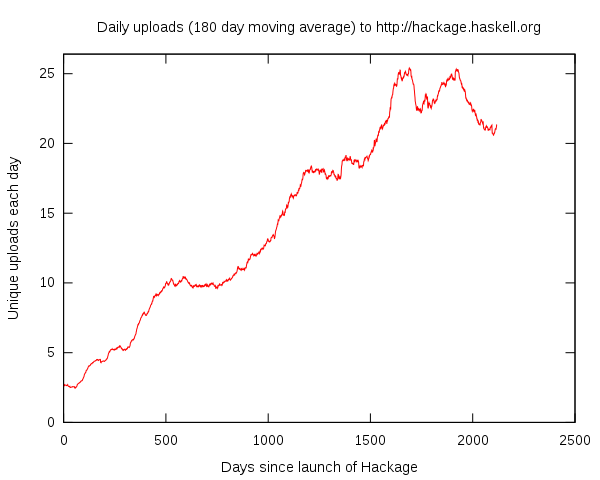 Hackage-daily-graph.svg