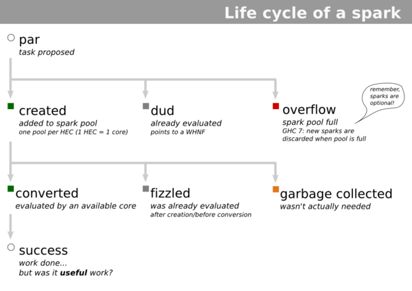 spark lifecycle