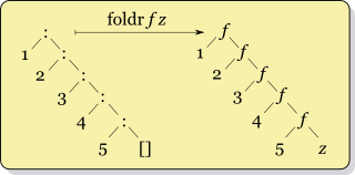 Fold - HaskellWiki