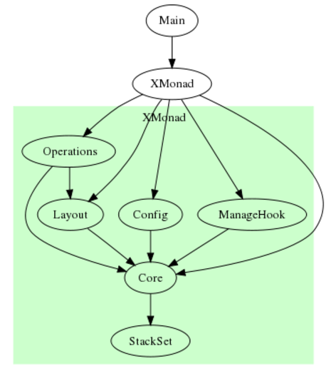 The module structure of the xmonad core